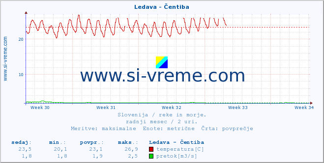 POVPREČJE :: Ledava - Čentiba :: temperatura | pretok | višina :: zadnji mesec / 2 uri.