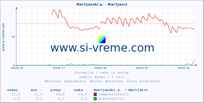 POVPREČJE :: Martjanski p. - Martjanci :: temperatura | pretok | višina :: zadnji mesec / 2 uri.