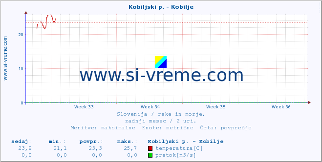 POVPREČJE :: Kobiljski p. - Kobilje :: temperatura | pretok | višina :: zadnji mesec / 2 uri.