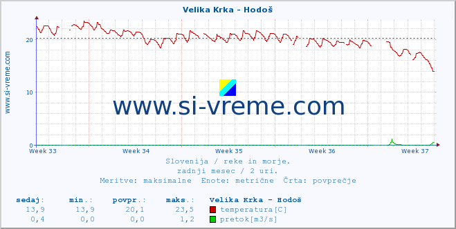 POVPREČJE :: Velika Krka - Hodoš :: temperatura | pretok | višina :: zadnji mesec / 2 uri.