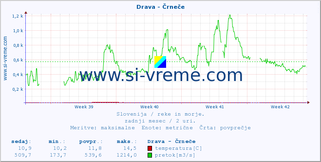 POVPREČJE :: Drava - Črneče :: temperatura | pretok | višina :: zadnji mesec / 2 uri.