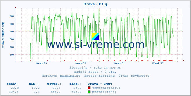 POVPREČJE :: Drava - Ptuj :: temperatura | pretok | višina :: zadnji mesec / 2 uri.