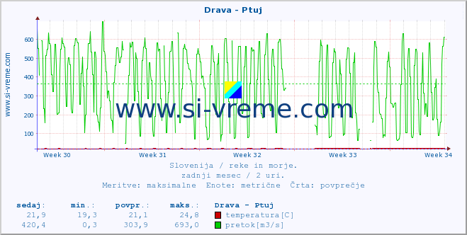 POVPREČJE :: Drava - Ptuj :: temperatura | pretok | višina :: zadnji mesec / 2 uri.