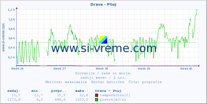 POVPREČJE :: Drava - Ptuj :: temperatura | pretok | višina :: zadnji mesec / 2 uri.