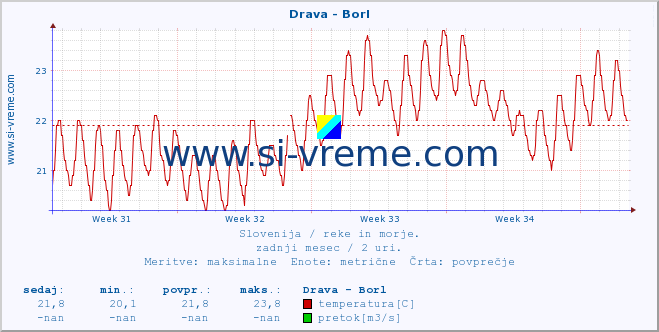 POVPREČJE :: Drava - Borl :: temperatura | pretok | višina :: zadnji mesec / 2 uri.