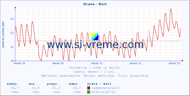 POVPREČJE :: Drava - Borl :: temperatura | pretok | višina :: zadnji mesec / 2 uri.