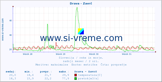 POVPREČJE :: Drava - Zavrč :: temperatura | pretok | višina :: zadnji mesec / 2 uri.