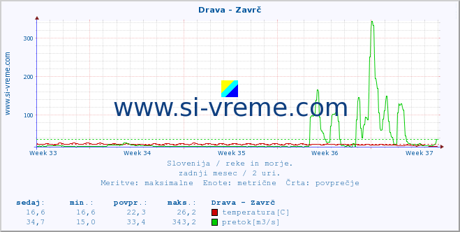 POVPREČJE :: Drava - Zavrč :: temperatura | pretok | višina :: zadnji mesec / 2 uri.