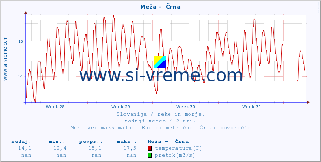 POVPREČJE :: Meža -  Črna :: temperatura | pretok | višina :: zadnji mesec / 2 uri.