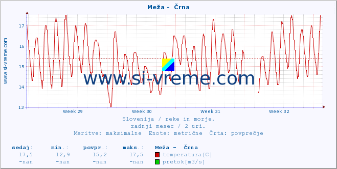 POVPREČJE :: Meža -  Črna :: temperatura | pretok | višina :: zadnji mesec / 2 uri.