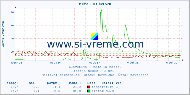 POVPREČJE :: Meža - Otiški vrh :: temperatura | pretok | višina :: zadnji mesec / 2 uri.