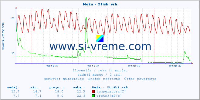 POVPREČJE :: Meža - Otiški vrh :: temperatura | pretok | višina :: zadnji mesec / 2 uri.