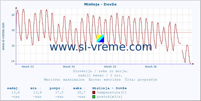 POVPREČJE :: Mislinja - Dovže :: temperatura | pretok | višina :: zadnji mesec / 2 uri.