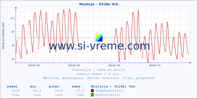 POVPREČJE :: Mislinja - Otiški Vrh :: temperatura | pretok | višina :: zadnji mesec / 2 uri.