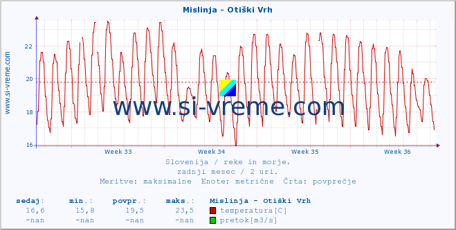 POVPREČJE :: Mislinja - Otiški Vrh :: temperatura | pretok | višina :: zadnji mesec / 2 uri.