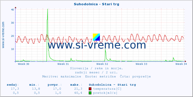 POVPREČJE :: Suhodolnica - Stari trg :: temperatura | pretok | višina :: zadnji mesec / 2 uri.