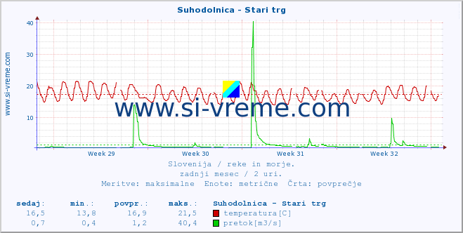 POVPREČJE :: Suhodolnica - Stari trg :: temperatura | pretok | višina :: zadnji mesec / 2 uri.