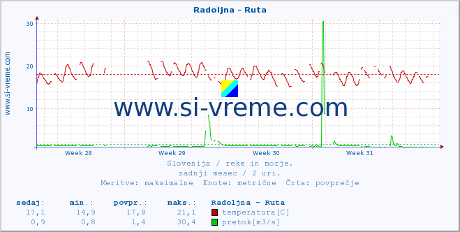 POVPREČJE :: Radoljna - Ruta :: temperatura | pretok | višina :: zadnji mesec / 2 uri.