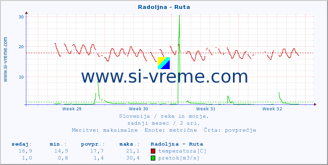 POVPREČJE :: Radoljna - Ruta :: temperatura | pretok | višina :: zadnji mesec / 2 uri.