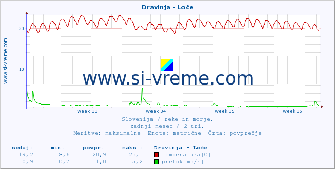 POVPREČJE :: Dravinja - Loče :: temperatura | pretok | višina :: zadnji mesec / 2 uri.