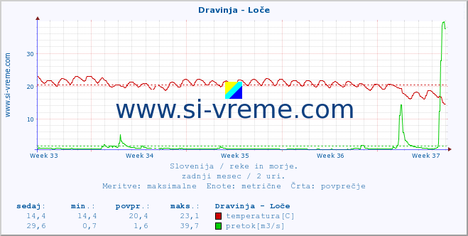 POVPREČJE :: Dravinja - Loče :: temperatura | pretok | višina :: zadnji mesec / 2 uri.