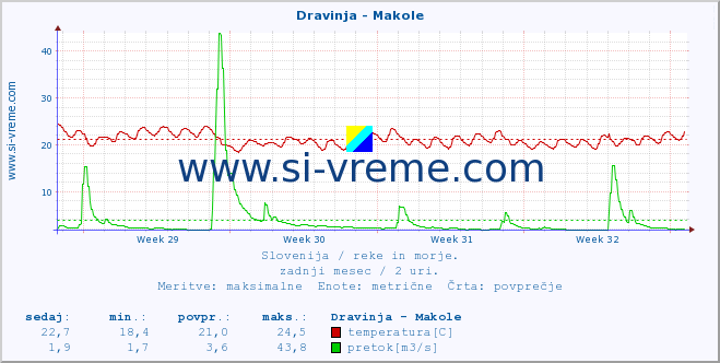 POVPREČJE :: Dravinja - Makole :: temperatura | pretok | višina :: zadnji mesec / 2 uri.