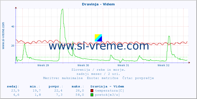 POVPREČJE :: Dravinja - Videm :: temperatura | pretok | višina :: zadnji mesec / 2 uri.