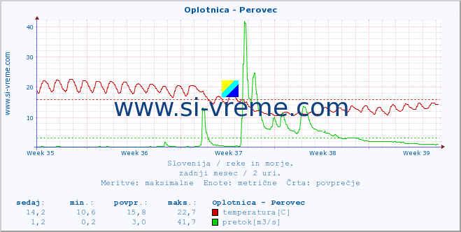 POVPREČJE :: Oplotnica - Perovec :: temperatura | pretok | višina :: zadnji mesec / 2 uri.