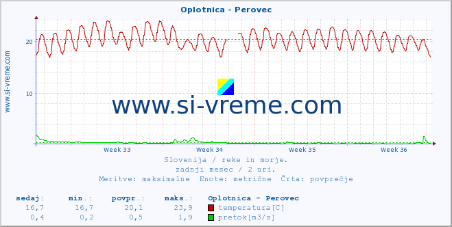 POVPREČJE :: Oplotnica - Perovec :: temperatura | pretok | višina :: zadnji mesec / 2 uri.