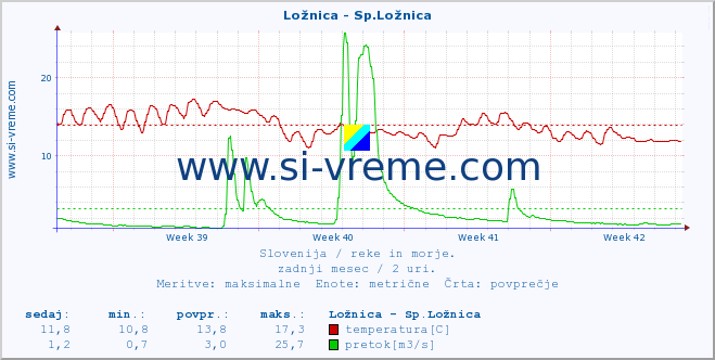 POVPREČJE :: Ložnica - Sp.Ložnica :: temperatura | pretok | višina :: zadnji mesec / 2 uri.