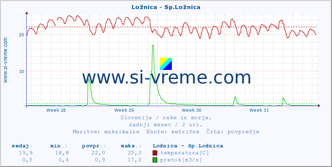 POVPREČJE :: Ložnica - Sp.Ložnica :: temperatura | pretok | višina :: zadnji mesec / 2 uri.