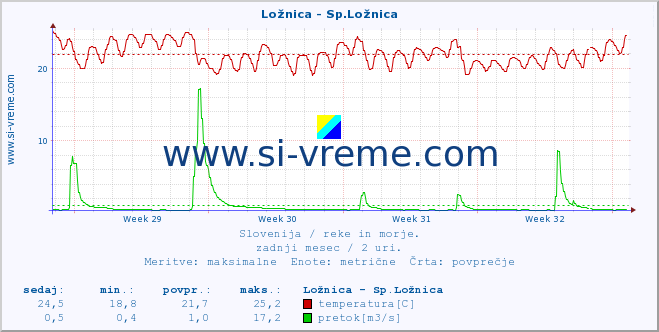 POVPREČJE :: Ložnica - Sp.Ložnica :: temperatura | pretok | višina :: zadnji mesec / 2 uri.