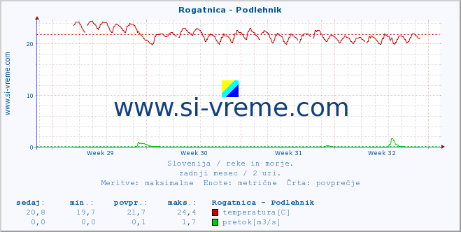 POVPREČJE :: Rogatnica - Podlehnik :: temperatura | pretok | višina :: zadnji mesec / 2 uri.