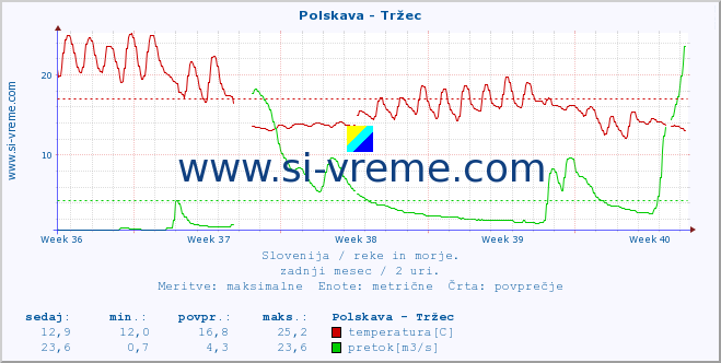 POVPREČJE :: Polskava - Tržec :: temperatura | pretok | višina :: zadnji mesec / 2 uri.