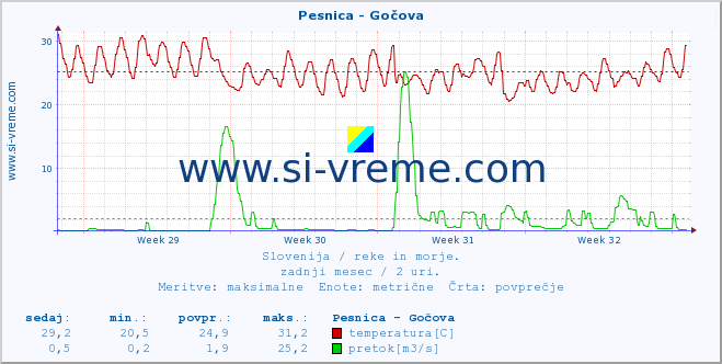 POVPREČJE :: Pesnica - Gočova :: temperatura | pretok | višina :: zadnji mesec / 2 uri.