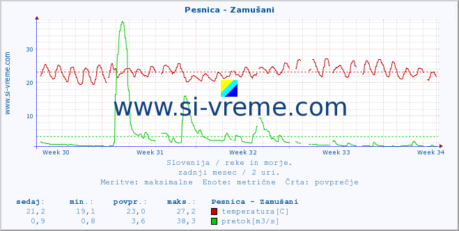 POVPREČJE :: Pesnica - Zamušani :: temperatura | pretok | višina :: zadnji mesec / 2 uri.