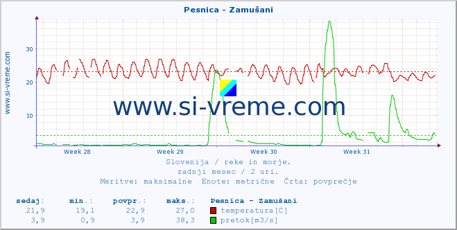 POVPREČJE :: Pesnica - Zamušani :: temperatura | pretok | višina :: zadnji mesec / 2 uri.