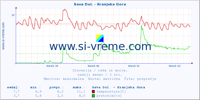 POVPREČJE :: Sava Dol. - Kranjska Gora :: temperatura | pretok | višina :: zadnji mesec / 2 uri.