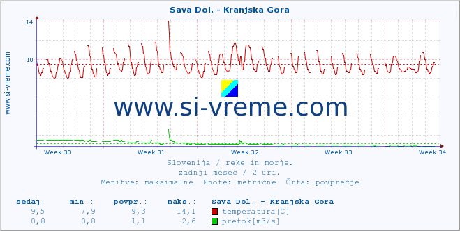 POVPREČJE :: Sava Dol. - Kranjska Gora :: temperatura | pretok | višina :: zadnji mesec / 2 uri.