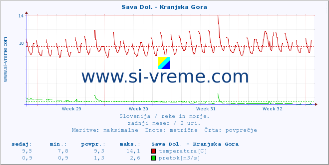 POVPREČJE :: Sava Dol. - Kranjska Gora :: temperatura | pretok | višina :: zadnji mesec / 2 uri.