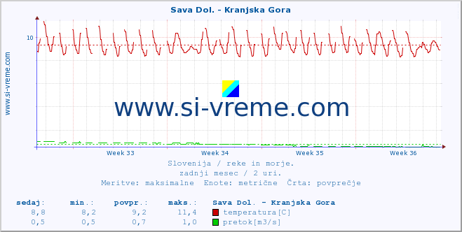 POVPREČJE :: Sava Dol. - Kranjska Gora :: temperatura | pretok | višina :: zadnji mesec / 2 uri.