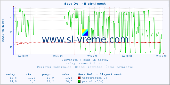 POVPREČJE :: Sava Dol. - Blejski most :: temperatura | pretok | višina :: zadnji mesec / 2 uri.