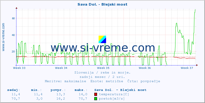 POVPREČJE :: Sava Dol. - Blejski most :: temperatura | pretok | višina :: zadnji mesec / 2 uri.