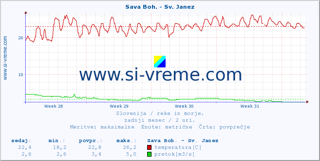 POVPREČJE :: Sava Boh. - Sv. Janez :: temperatura | pretok | višina :: zadnji mesec / 2 uri.