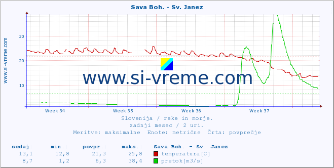 POVPREČJE :: Sava Boh. - Sv. Janez :: temperatura | pretok | višina :: zadnji mesec / 2 uri.