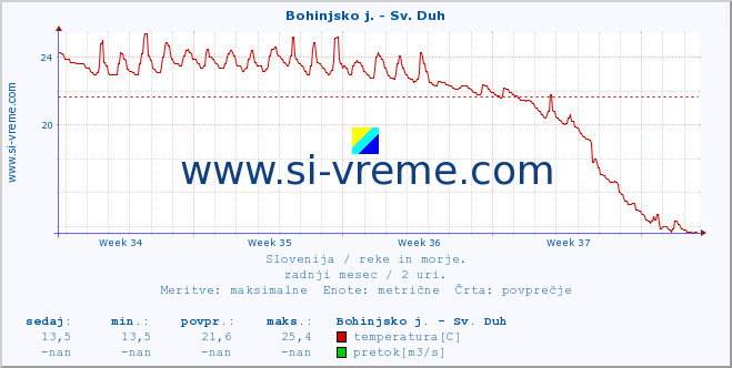 POVPREČJE :: Bohinjsko j. - Sv. Duh :: temperatura | pretok | višina :: zadnji mesec / 2 uri.