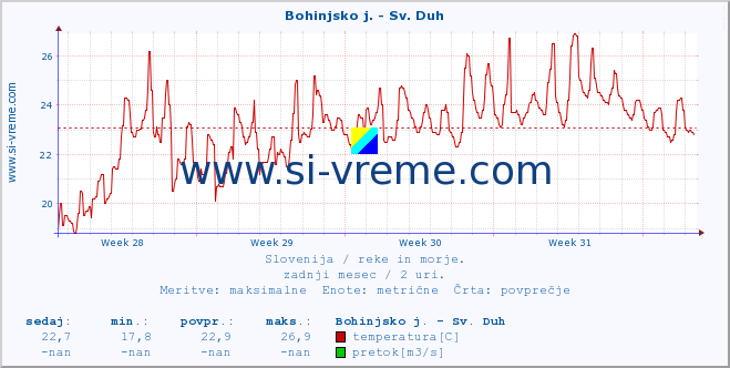 POVPREČJE :: Bohinjsko j. - Sv. Duh :: temperatura | pretok | višina :: zadnji mesec / 2 uri.