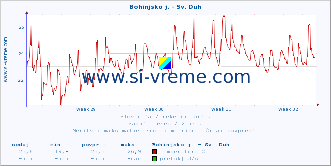 POVPREČJE :: Bohinjsko j. - Sv. Duh :: temperatura | pretok | višina :: zadnji mesec / 2 uri.