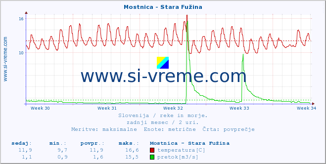 POVPREČJE :: Mostnica - Stara Fužina :: temperatura | pretok | višina :: zadnji mesec / 2 uri.