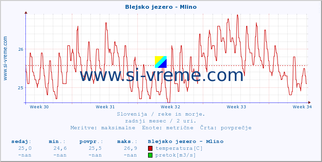 POVPREČJE :: Blejsko jezero - Mlino :: temperatura | pretok | višina :: zadnji mesec / 2 uri.